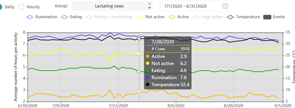 A graph showing cows not experiencing heat stress