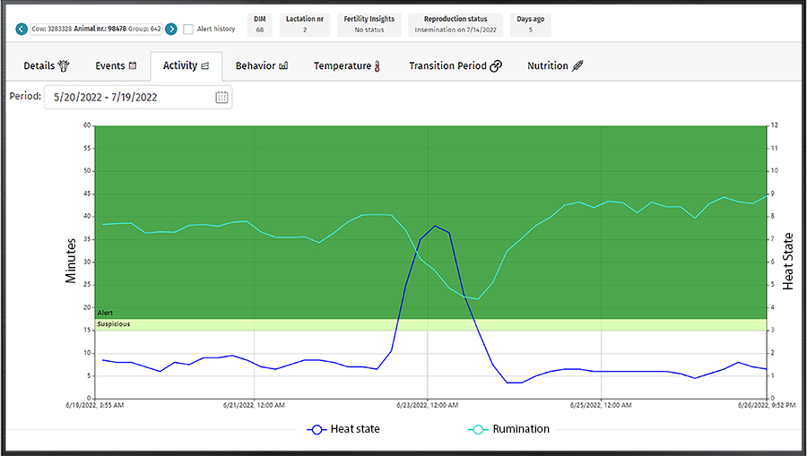 Fertility graph CowManager system